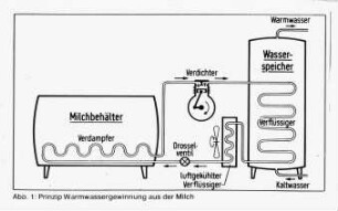Prinzip Warmwassergewinnung aus der Milch