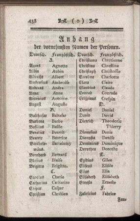 Anhang der vornehmsten Namen der Personen.