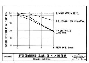 Hydrodynamic Losses of Milk Meters