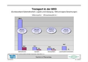 Transport in der BRD (Bundesverband Güterkraftverkehr, Logistik und Entsorgung, 1999 und eigene Berechnungen)