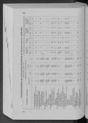 Studentenzahlen der Universität Hamburg im Wintersemester 2000/2001