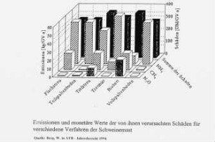 Emissionen und monetäre Werte der von ihnen verursachten Schäden für verschiedene Verfahren der Schweinemast (nach Berg, 1994)