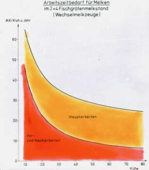 Arbeitszeitbedarf für Melken im 2*4 Fischgrätenmelkstand (Wechslemelkzeuge)