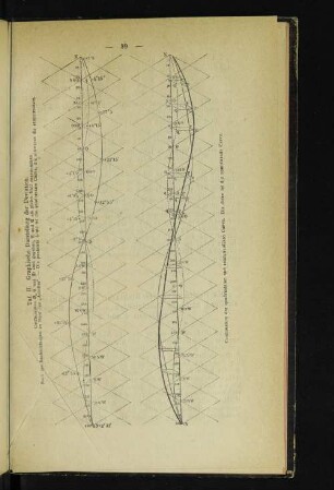 Taf. II. Graphische Darstellung der Deviation.