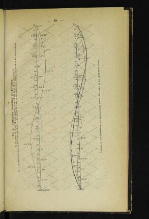 Taf. II. Graphische Darstellung der Deviation.