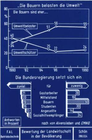 Bewertung der Landwirtschaft in der Bevölkerung (nach von Alvensleben und Emnid)