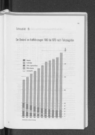 Schaubild 15: Der Bestand an Kraftfahrzeugen 1960 bis 1970 nach Fahrzeugarten