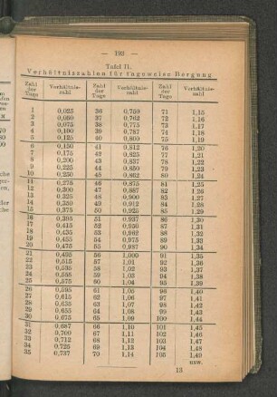 Tafel II. Verhältniszahlen für tageweise Bergung.