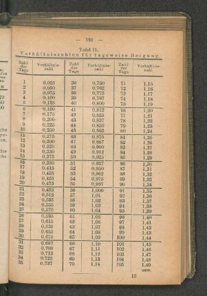 Tafel II. Verhältniszahlen für tageweise Bergung.