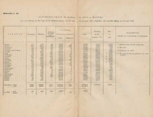 Bijlag no. VI. Algemeene staat der bevolking van Java en Madura, ...