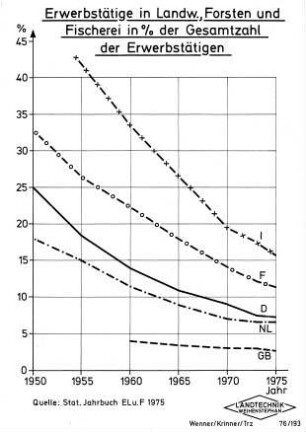 Erwerbstätige in Landwirtschaft, Forsten und Fischerei in % der Gesamtzahl der Erwerbstätigen