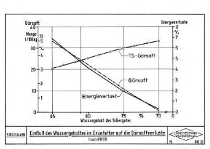 Einfluß des Wassergehaltes im Grünfutter auf die Gärsaftverlust