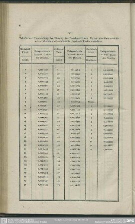 IV. Tabelle zur Umwandlung der Grane, der Drachmen, und Unzen des Oesterreichischen Medizinal-Gewichtes in Dezimal-Theile desselben