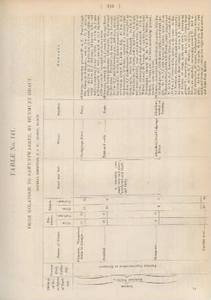 Table No. 141. From Kolapoor to Sawuntwarree, by Hunmunt Ghaut