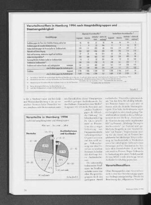 Verurteiltenziffer in Hamburg 1994 nach Hauptdeliktgruppen und Staatsangehörigkeit