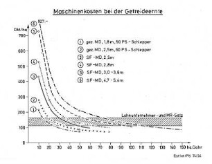 Maschinenkosten bei der Getreideernte