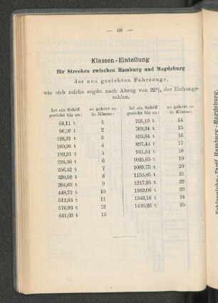 Klassen-Einteilung ür Strecken zwischen Hamburg und Magdeburg