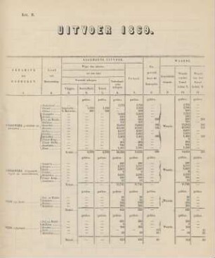 Litt. B. Uitvoer 1869