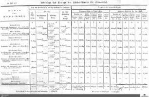 Ertrag der Hütten-Ämter 1820-1823