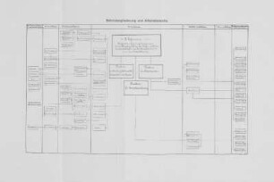 Behördengliederung und Arbeitsbereiche