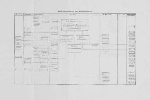 Behördengliederung und Arbeitsbereiche