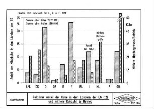 Relativer Anteil der Kühe in den Ländern der EG (12) und mittlere Kuhzahl je Betrieb
