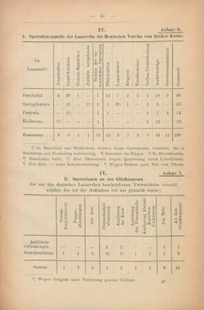 IV. B. Operationen an den Gliedmaßen