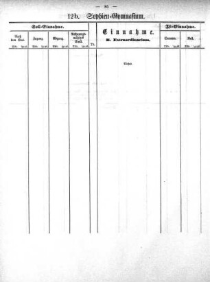 Tabellen: 12b. Sophien-Gymnasium