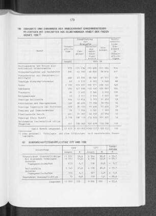 Körperschaftsteuerpflichtige 1977 und 1980