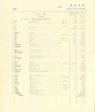 13. Exports from Niigata & other ports