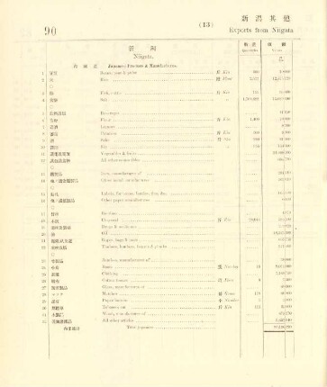 13. Exports from Niigata & other ports
