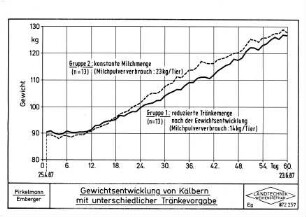 Gewichtsentwicklungen von Kälbern mit unterschiedlicher Tränkevorgabe