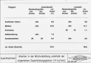 Arbeiten in der Milchviehhaltung unterhalb der Dauerleistungsgrenze (15 kJ/min)
