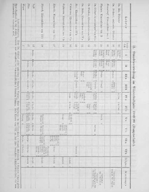 II. Stundenverteilung im Winterhalbjahr 1889/90 (Hauptschule)
