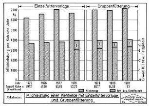 Milchleistung einer Viehherde mit Einzelfuttervorlage und Gruppenfütterung