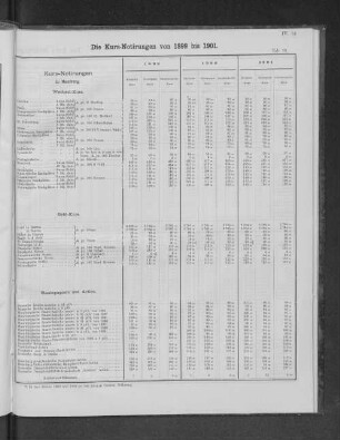 Die Kurs-Notirungen von 1899 bis 1901.