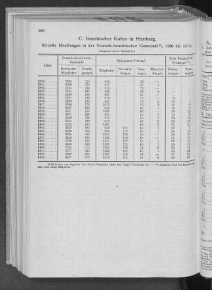 C. Israelitischer Kultus in Hamburg.
