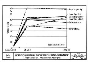 Gerätevergleich in drei Bearbeitungsvarianten "Feldaufgang"
