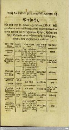 Versuche, die mit dem in einen agathen Mörsel fein geriebenen orientalischen Hyacinth angestellet wurden, ...