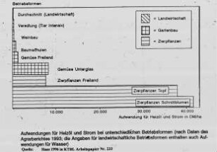 Aufwendungen für Heizöl und Strom bei unterschiedlichen Betriebsformen (nach Daten des Agrarberichtes 1993;die Angaben für landwirtschaftliche Betriebsformen enthalten auch Aufwendungen für Wasser)