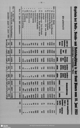 Ergebnis der Volks-, Berufs- und Betriebszählung der Stadt Plauen vom 16. Junim 1933