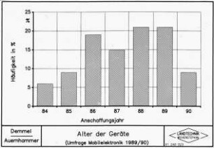 Alter der Geräte (Umfrage Mobilelektronik 1989/90)