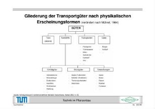 Gliederung der Transportgüter nach physikalischen Erscheinungsformen (verändert nach Mührel, 1994)
