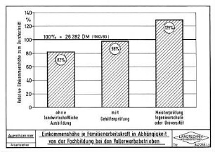 Einkommenshöhe je Familienarbeitskraft in Abhängigkeit von der Fachbildung bei den Vollerwerbsbetrieben