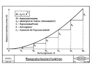Reparaturkostenfunktion