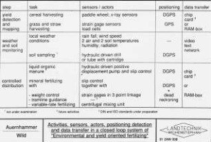 Activities, sensors, actors, positioning detection and data transfer in a closed loop system of "Environmental and yield oriented fertilizing"