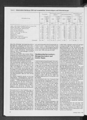 Güterverkehr Hamburgs 1990 nach ausgewählten Verkehrsträgern und Güterabteilungen