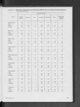 Fläche 1991 und Bevölkerungsveränderungen 1988 bis 1991 in den deutschen Großstadtregionen je 10000 der Bevölkerung