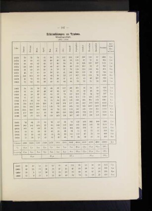 Erkrankungen an Typhus. Staatsgebiet. 1872-1900.