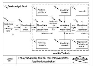 Fehlermöglichkeiten bei teilschlagvariierten Applikationsarbeiten